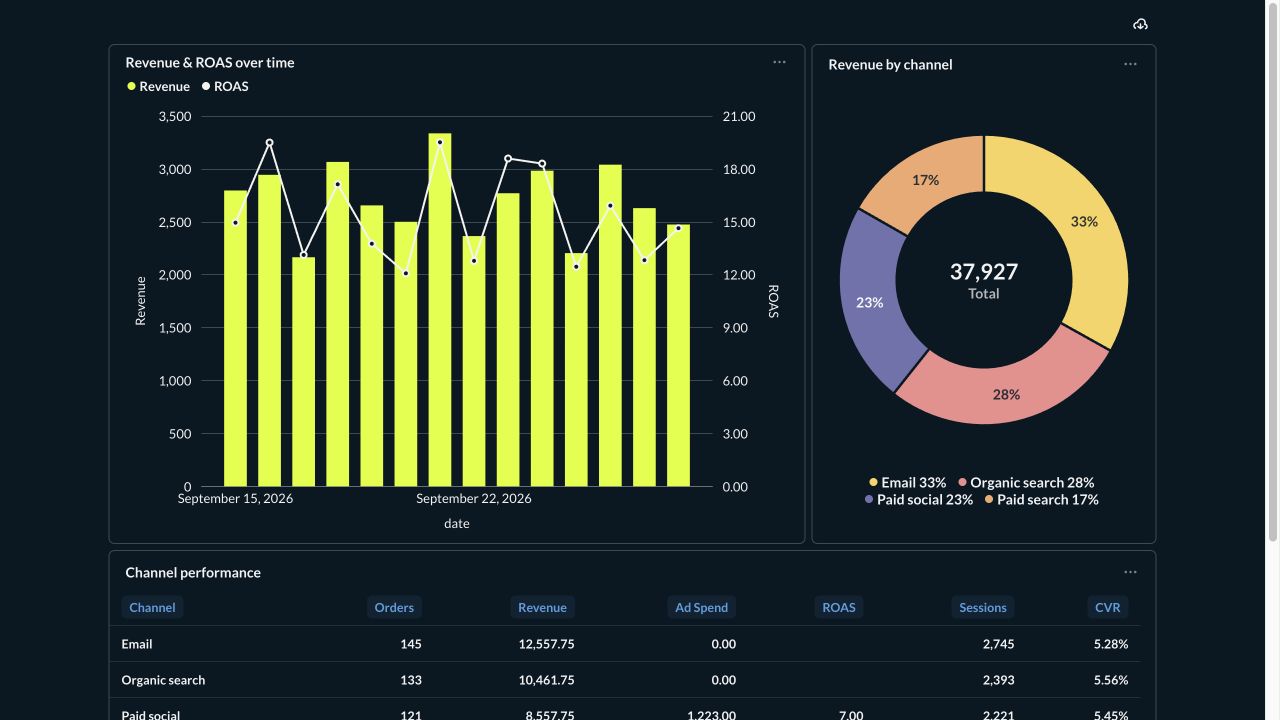 Sample Metabase dashboard with revenue, ROAS and channel charts